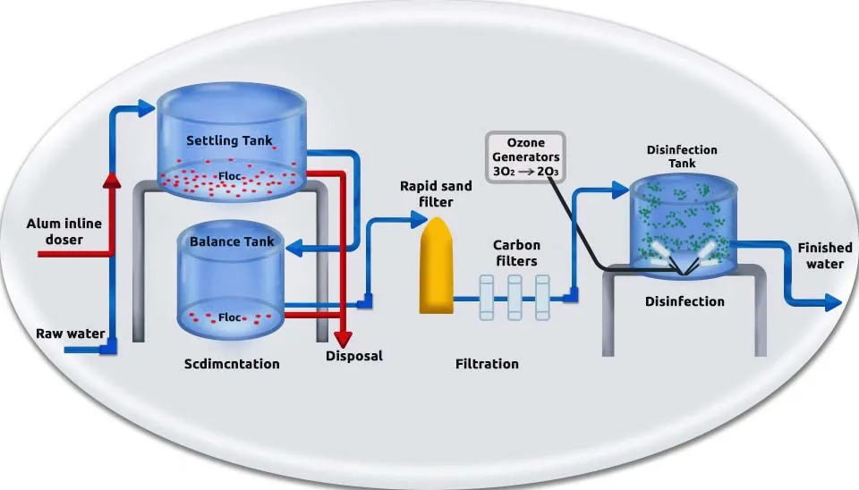 Schematic diagram of the Comprehensive Water Treatment Systems.