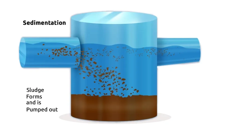 Sedimentation Separating the solids from the liquid.