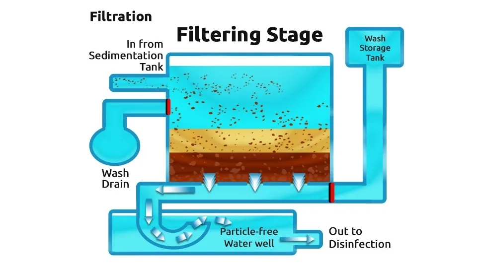 The Filtration Process Removing fine particles and impurities