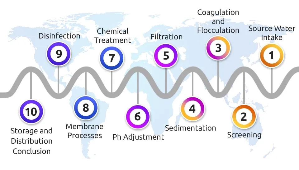 Water Treatment Processes