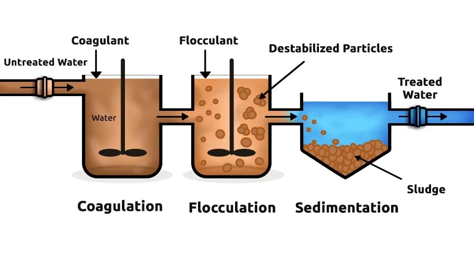 Water treatment technologies. The stage of Coagulation and flocculation