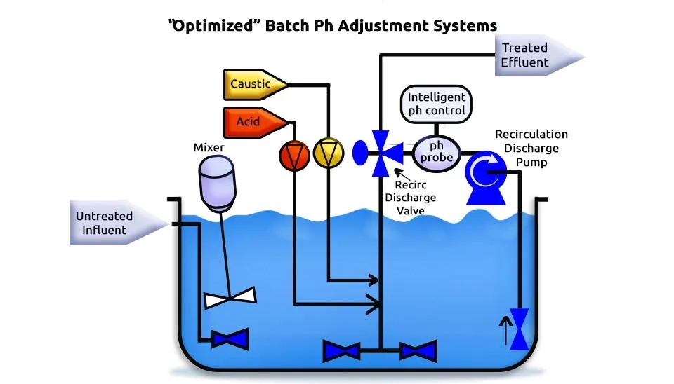 pH Adjustment Ensuring the Right Balance for Water Treatment.