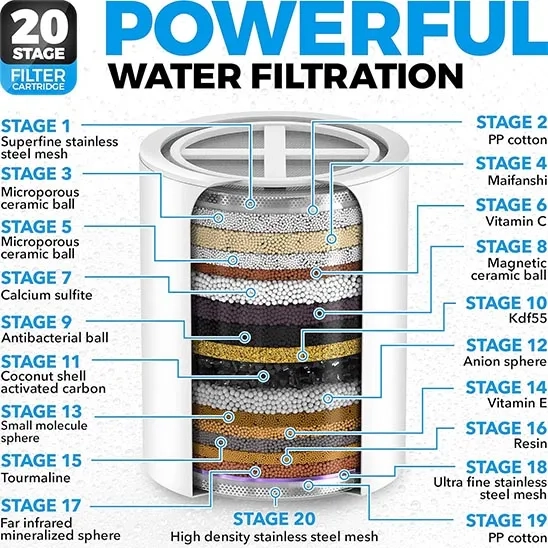 Diagram of a 20-stage shower filter cartridge listing materials like KDF 55, Carbon, and Vitamin C.