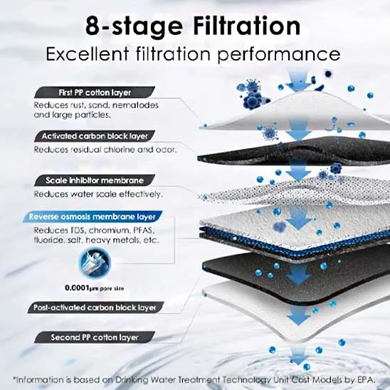 8-Stage Filtration of the Waterdrop G3 Reverse Osmosis System includes pp, carbon and reverse osmosis filter.