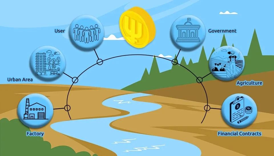 A diagram illustrating a blockchain network with interconnected nodes representing different stakeholders such as users, government, urban areas, agriculture, factories, and financial contracts. This network enables secure and transparent data exchange and resource allocation within the water management ecosystem.