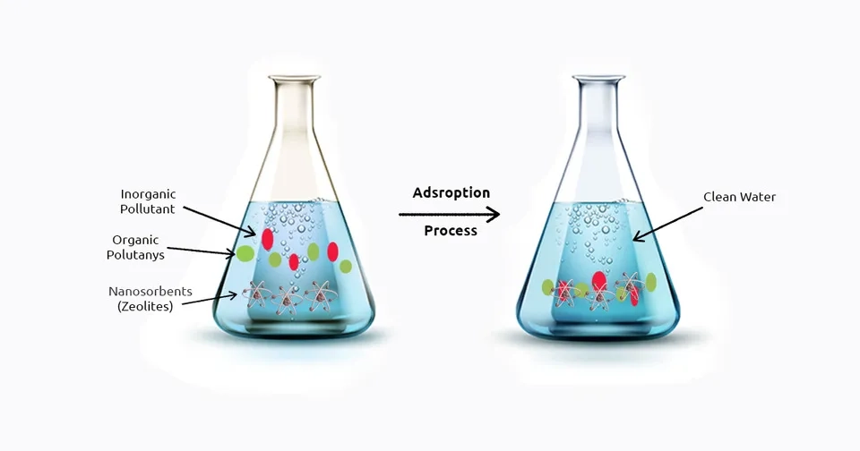  A diagram of the function of nano adsorption in water treatment