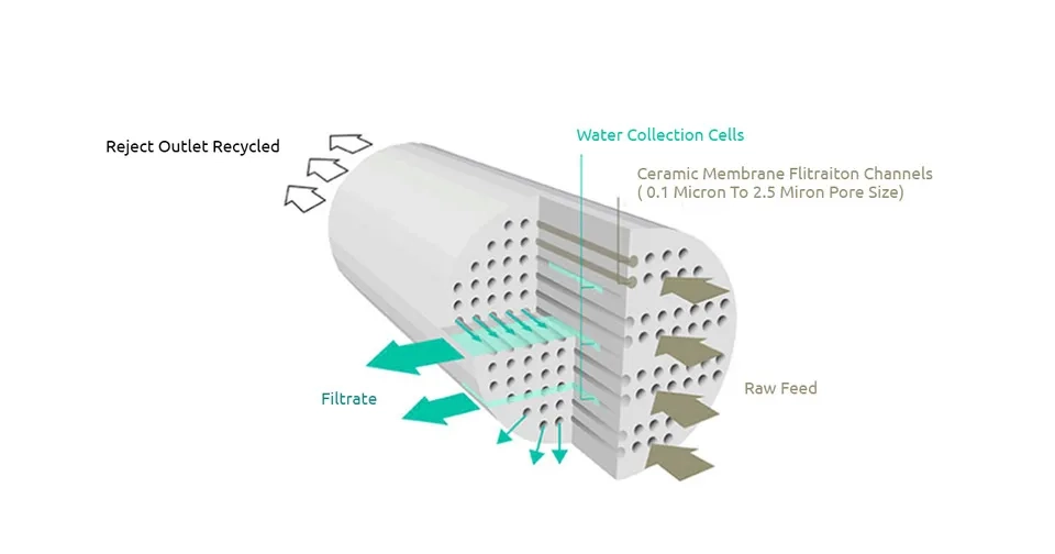 A sample of ceramic membrane filtration