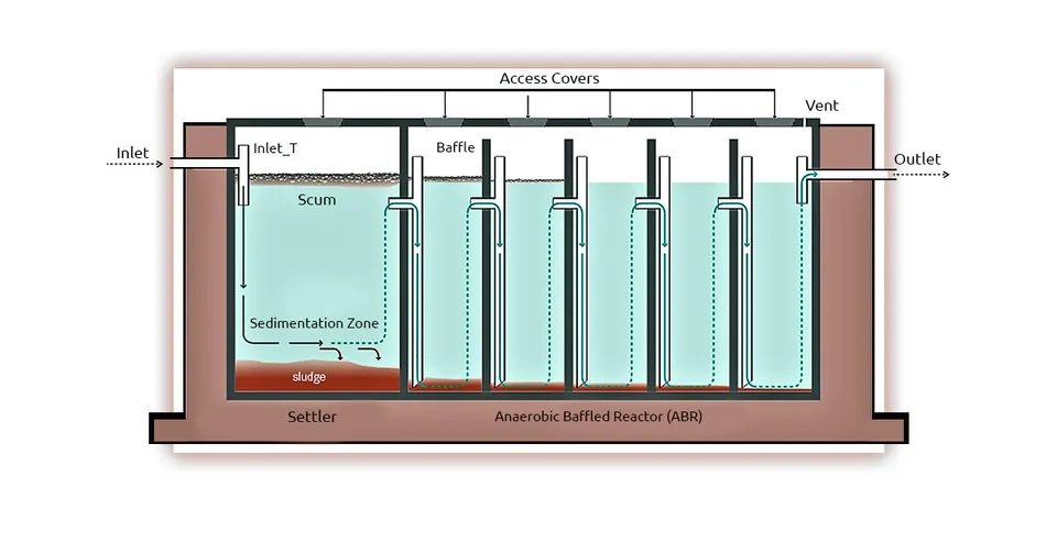 Anaerobic Baffled Reactor separates acid and methane production phases.