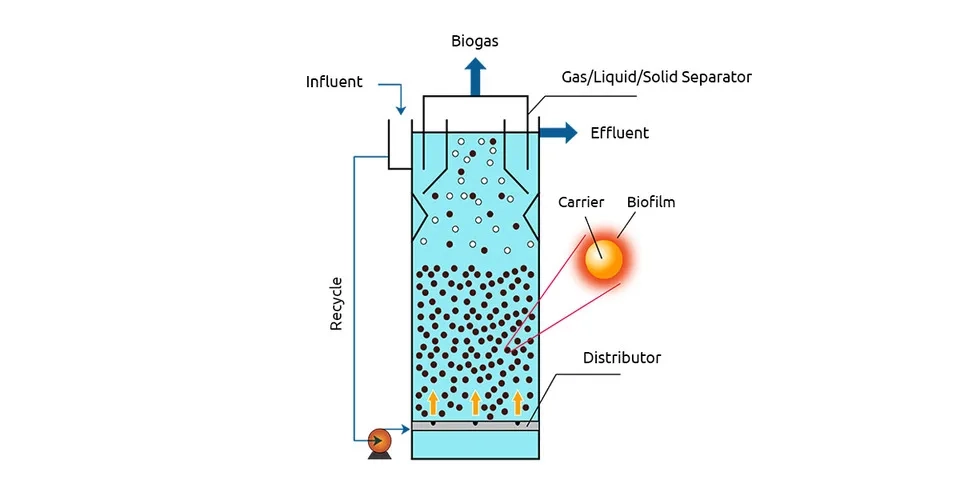 Anaerobic Fluidized Bed Reactor uses suspended media for improved treatment.