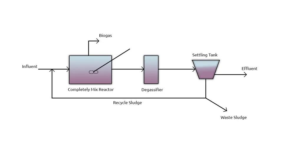 Anaerobic contact process combines mixing and settling for wastewater treatment.