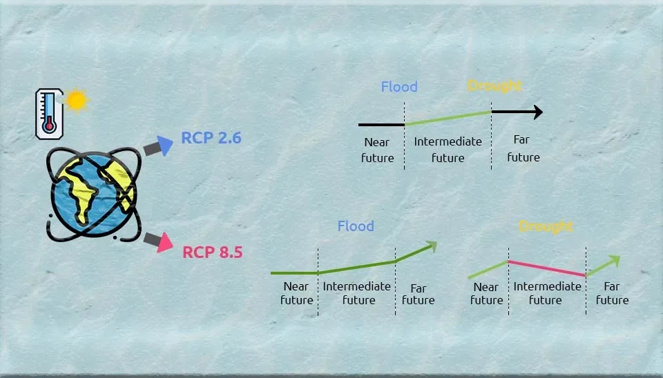 Application of Hydroinformatics in Climate Change Impact Assessment 