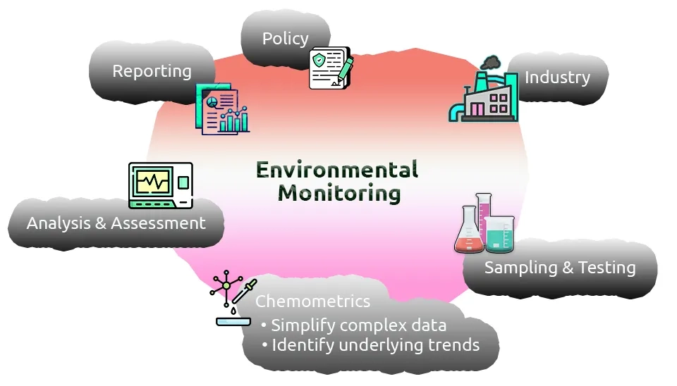 Application of Hydroinformatics in Environmental Monitoring