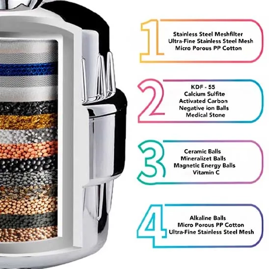 Four main filtration stages in the Aqua Earth Shower Filter.