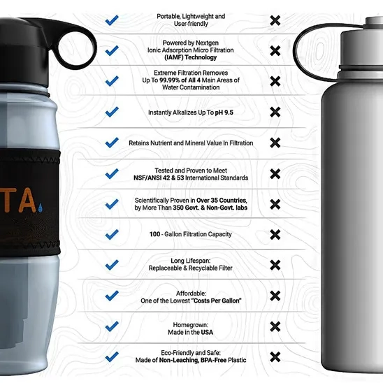 The benefits of ETA alkaline filtered water bottle like alkalizing water, long life, and extreme contaminant removal power.