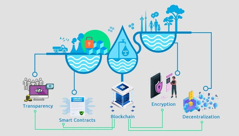 A diagram illustrating the benefits of blockchain technology in water utilization and conservation management. The image depicts key concepts such as transparency, smart contracts, blockchain, encryption, and decentralization, highlighting how these elements contribute to improved water resource management.