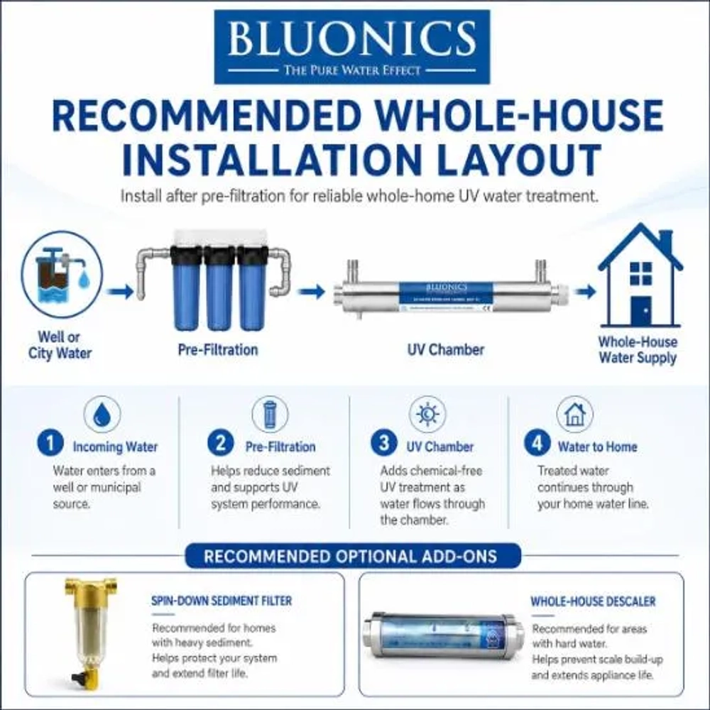 Bluonics 55W UV Water Purifiers Includes Ballast & Quartz Sleeve