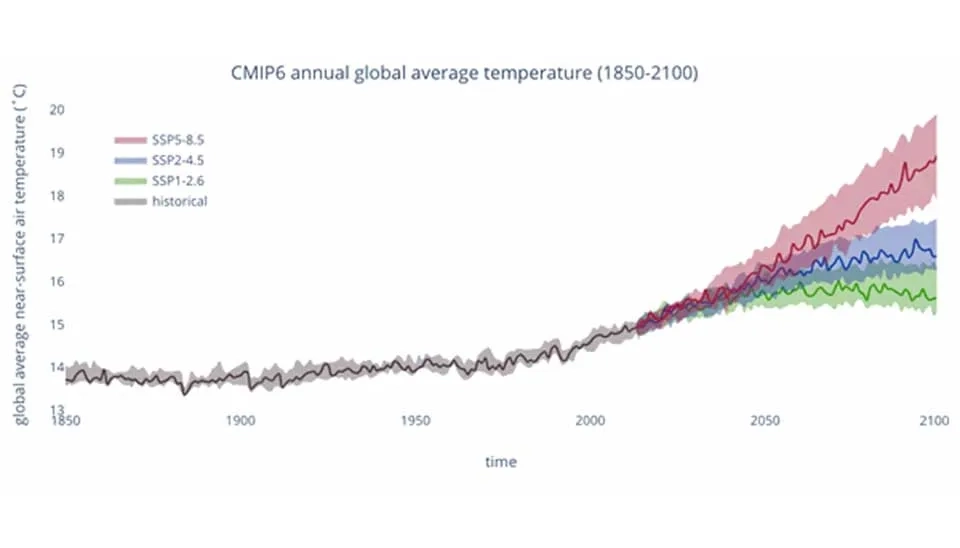 CMIP6 annual global average temperature in the 1850-2100 period