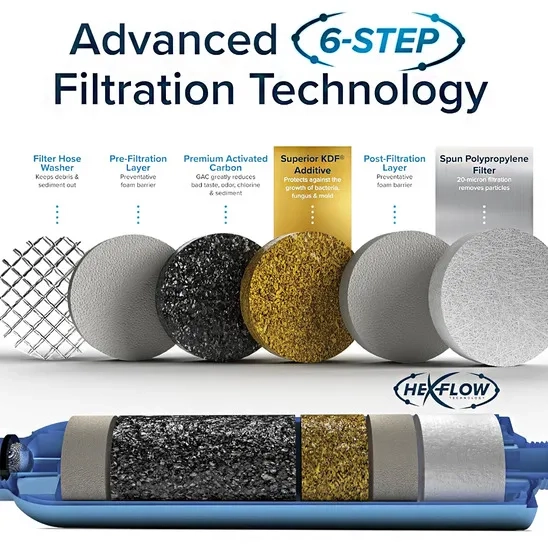 Camco TastePURE Filtration includes a filter hose washer, pre-filter, GAC, KDF, post-filter, and spun polypropylene filter.