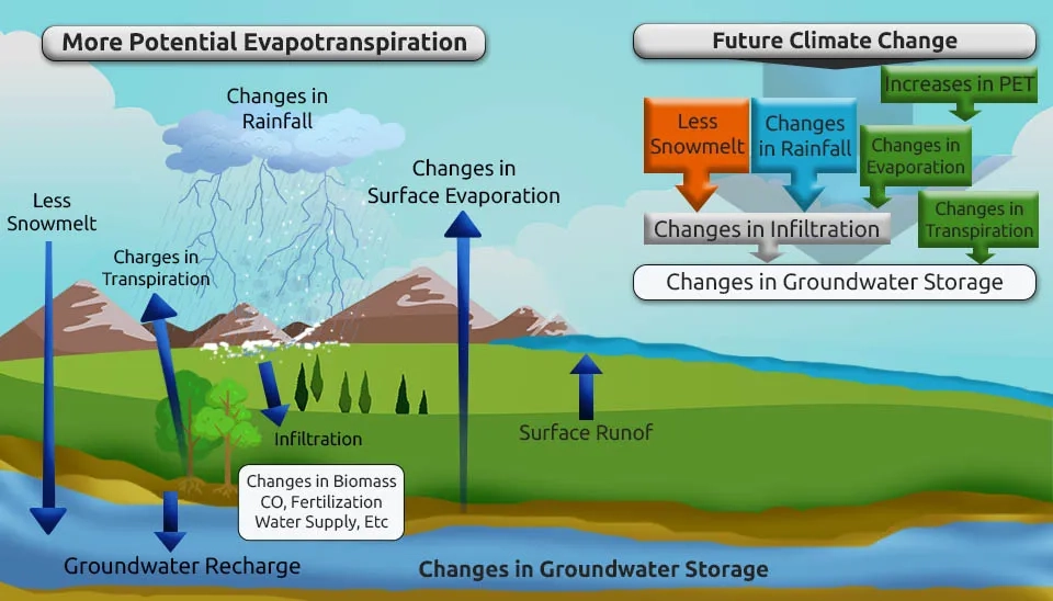 Changes in rainfall evaporation and groundwater storage due to climate change