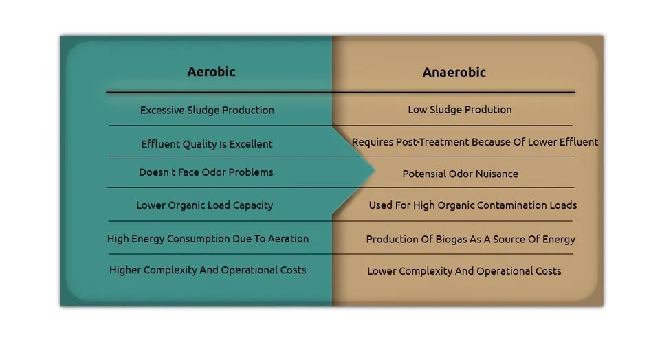 Comparison Between Aerobic and Anaerobic Treatment