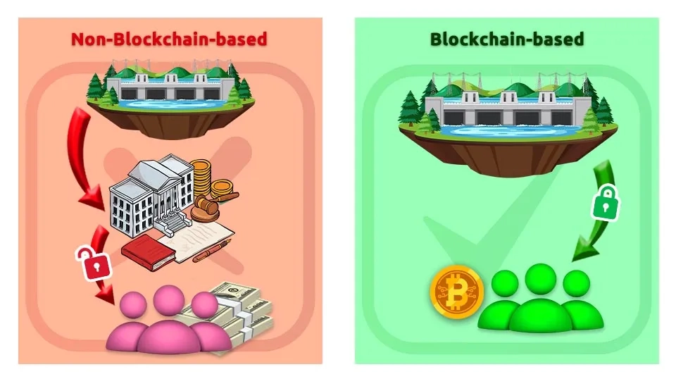 A diagram comparing traditional (non-blockchain) and blockchain-based urban water management systems. The non-blockchain side shows centralized control, potential data breaches, and limited transparency. The blockchain-based side illustrates decentralized data management, enhanced security, and increased transparency and accessibility for users.