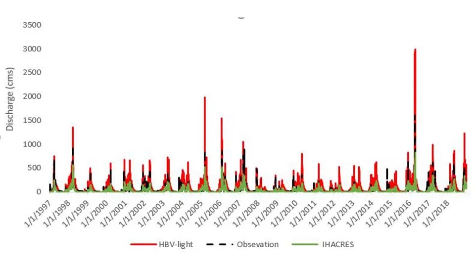 A hydrograph comparing the observed discharge (in blue) with the discharge simulated by the IHACRES model (in green) and the HBV-light model (in red) for the Corang River at Hockeys.