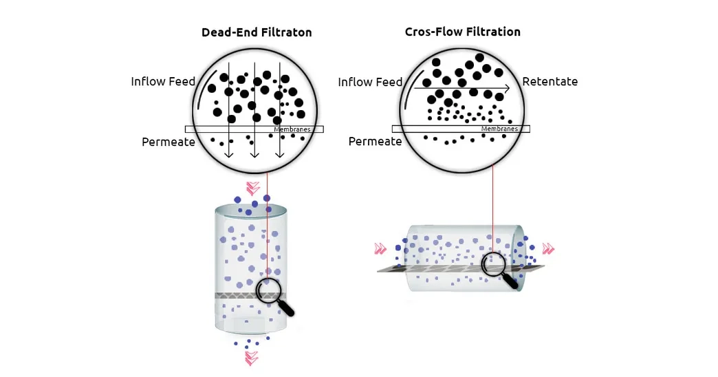 Dead-end and cross-flow filtration