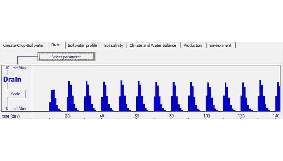 Line graph showing the simulated deep percolation over the growing season, as calculated by the AquaCrop model.