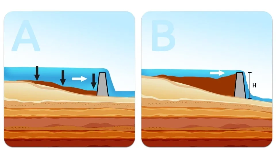 Diagram illustrating sediment trapping in dams and reservoirs.  Shows river water slowing as it enters the reservoir, causing suspended sediment particles to settle out due to decreased flow velocity and turbulence.  Depicts sediment accumulation in both the dam forebay and within the reservoir itself.