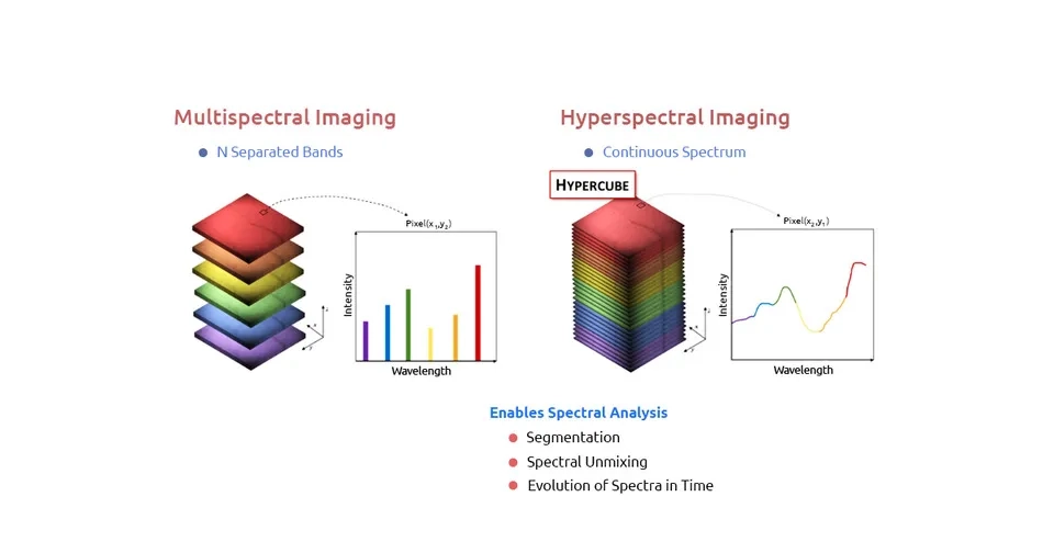 Difference between multispectral and hyperspectral remote sensing data for water quality evaluation