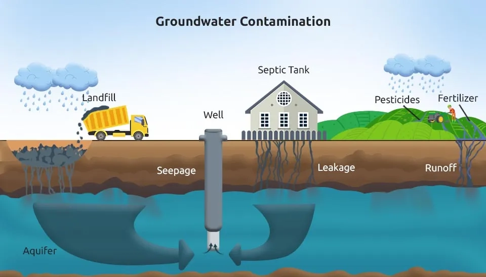 Discharge of industrial wastewater into groundwater resources