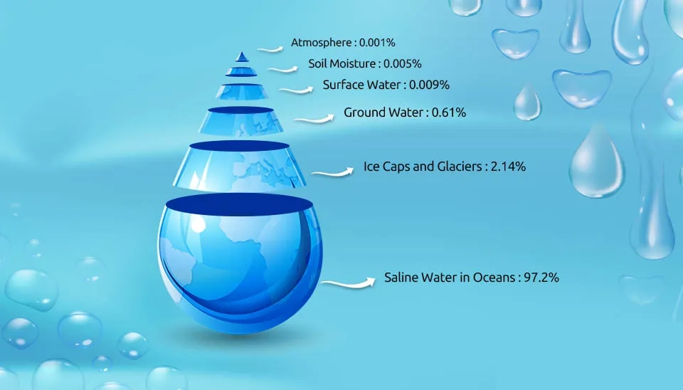 A diagram illustrating the distribution of water on Earth, showing that most water is in the oceans as saltwater, while freshwater is primarily stored in ice caps and glaciers, with smaller amounts in groundwater, lakes, rivers, and soil