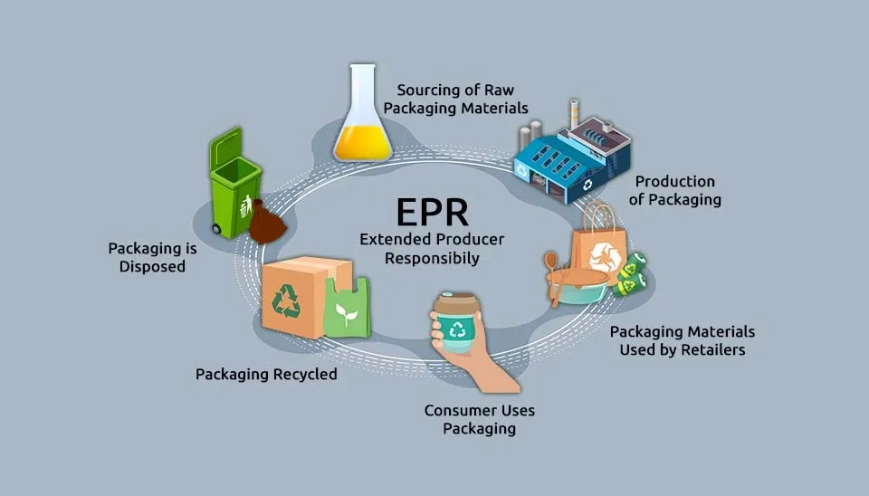 Fig. 4: EPR diagram showing packaging lifecycle from sourcing to recycling as a strategy to combat plastic pollution.