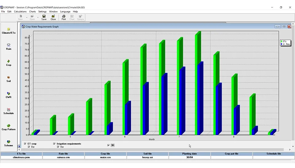 Line graph illustrating monthly crop evapotranspiration (ETc) and irrigation requirements for maize (grain) as calculated by the Cropwat software. The graph shows variations in water demand throughout the growing season.