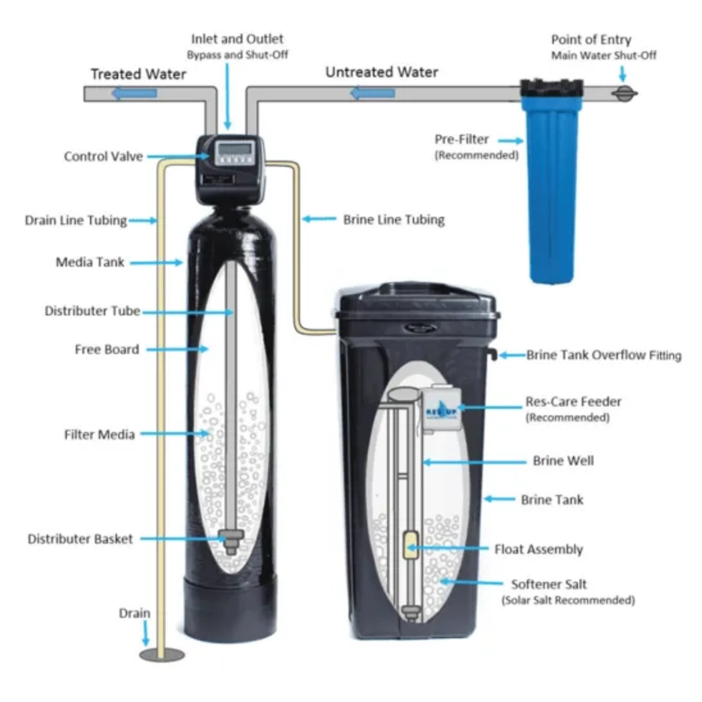 Moore Water and Air of the 4 States whole-home EcoWater refiner for combined softening and carbon filtration