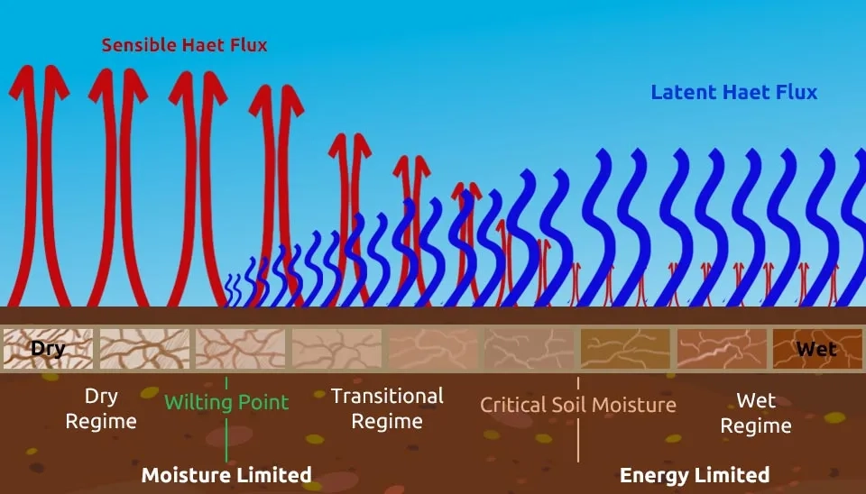 Diagram illustrating the concept of utilizing sensible and latent heat flux from both dry and wet areas of the Earth's surface to improve evapotranspiration estimation using satellite data.