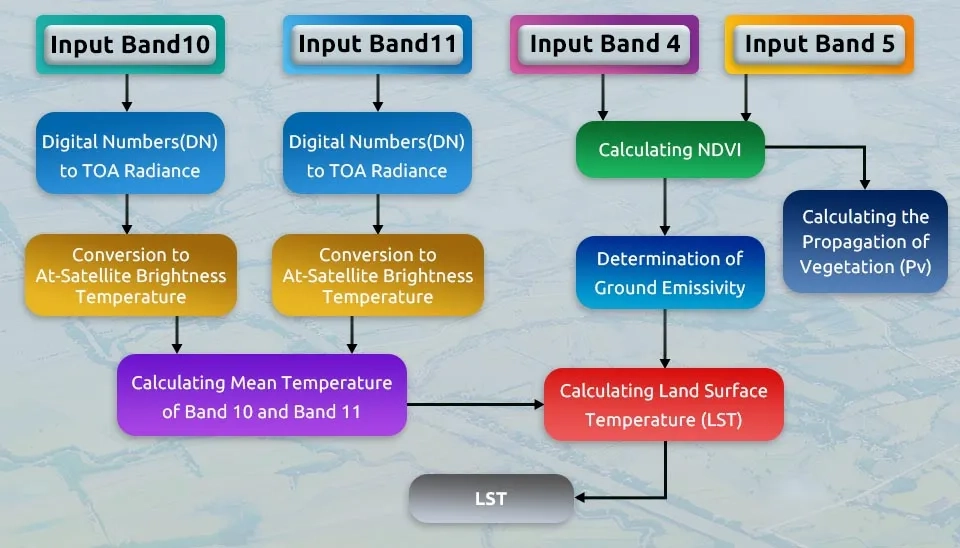 Diagram illustrating the estimation of land surface temperature using Landsat 8 satellite data, incorporating bands 4, 5, 10, and 11, and utilizing the Normalized Difference Vegetation Index (NDVI).