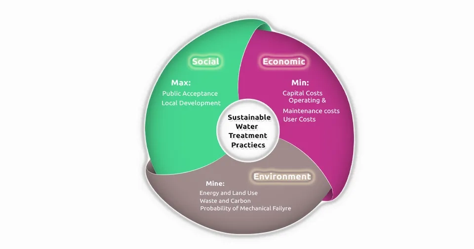  Factors of  Sustainable Water Treatment Practices