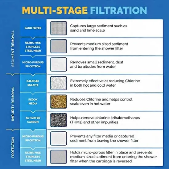 Filtration of the AquaBliss Shower Filter begins with sediment removal, then impurity removal and protection filters.