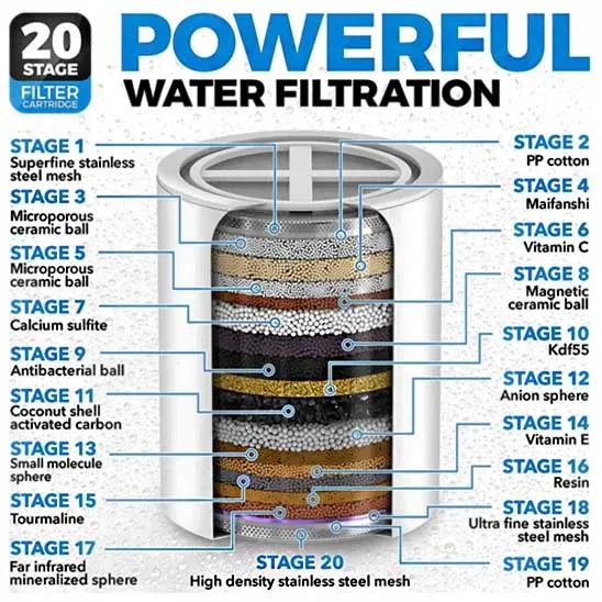 20 filtration stages of the AquaHomeGroup Luxury Shower Head Filter.