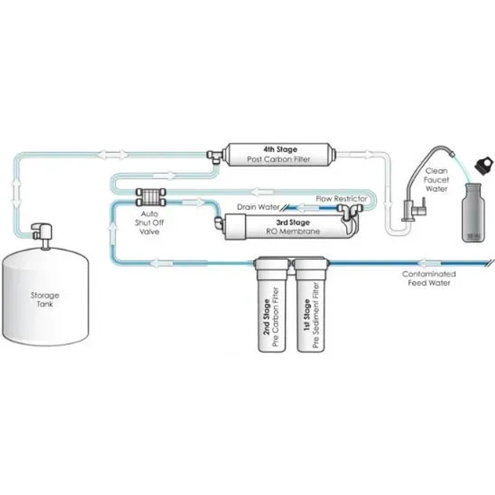 Filtration Station 4-stage reverse osmosis system diagram showing water flow and filter