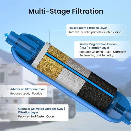 The GLACIER Inline water filter comprises pre-sedimentation, KDF, advanced filtration, and granular activated carbon.