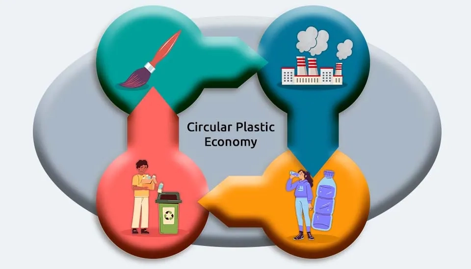 Diagram of circular plastic economy. Shows full value chain with recycling, reuse as key pollution solutions.