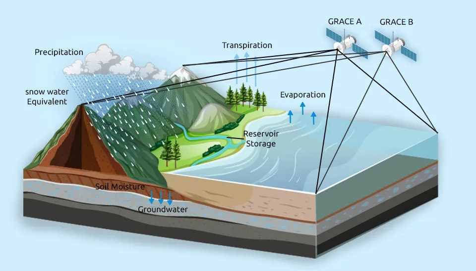 GRACE satellites measure terrestrial water storage. Hydrological cycle components shown: precipitation, groundwater etc.