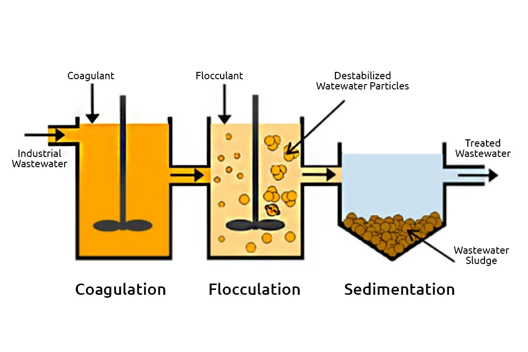 General coagulation-flocculation process