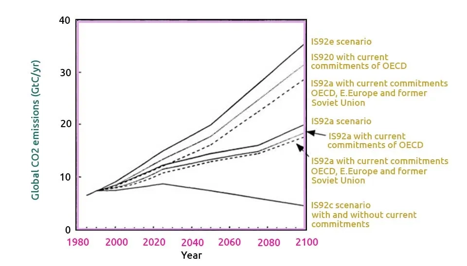 Global CO2 emissions under IS92 scenarios