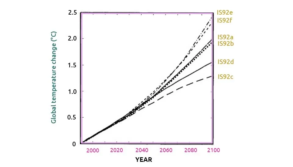 Global mean surface temperature projection from 1990 to 2100 under IS92 emission scenarios