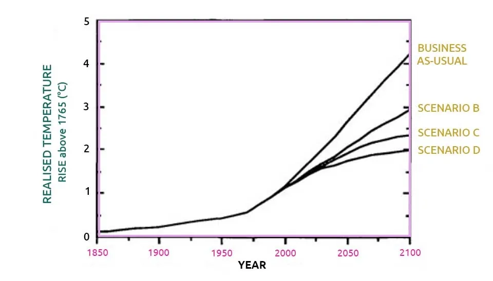 Global mean temperature projection based on IPCC Business-as-Usual (Scenario A), scenario B, C, and D emissions