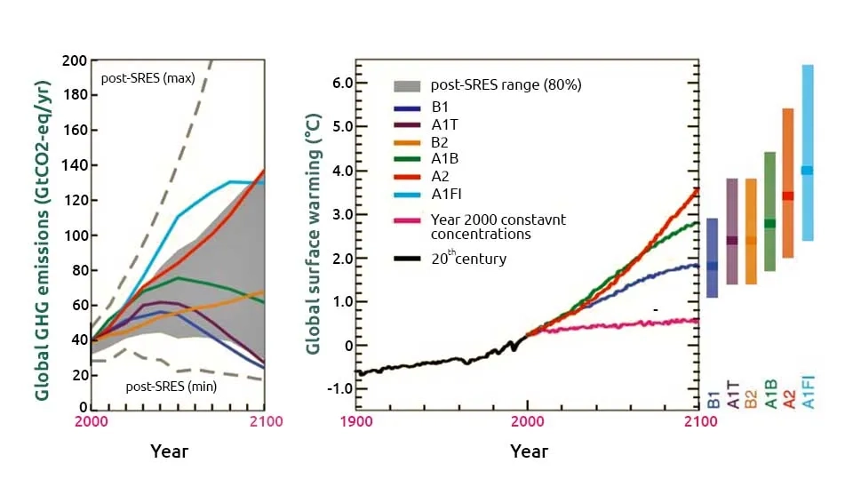 Global projection of GHG emissions from 2000 to 2100 and surface temperatures under SRES