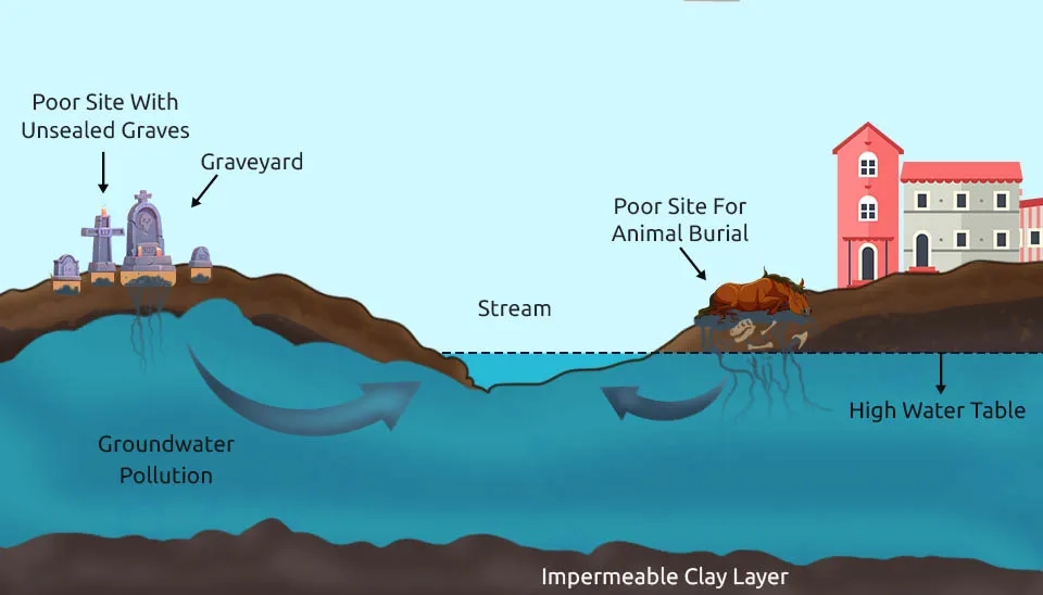 Groundwater pollution due to inappropriate location of cemeteries